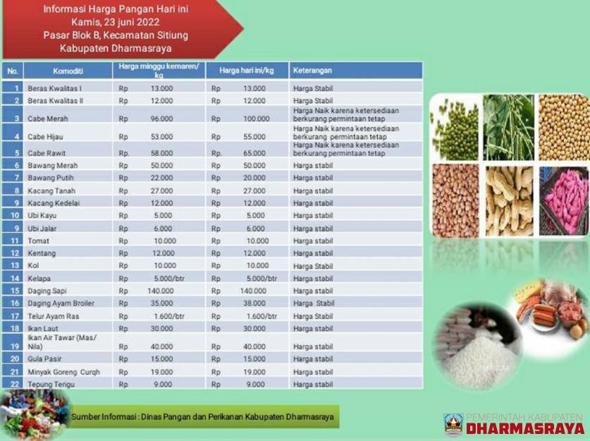 INFORMASI HARGA PANGAN DI PASAR BLOK B, 23 JUNI 2022
