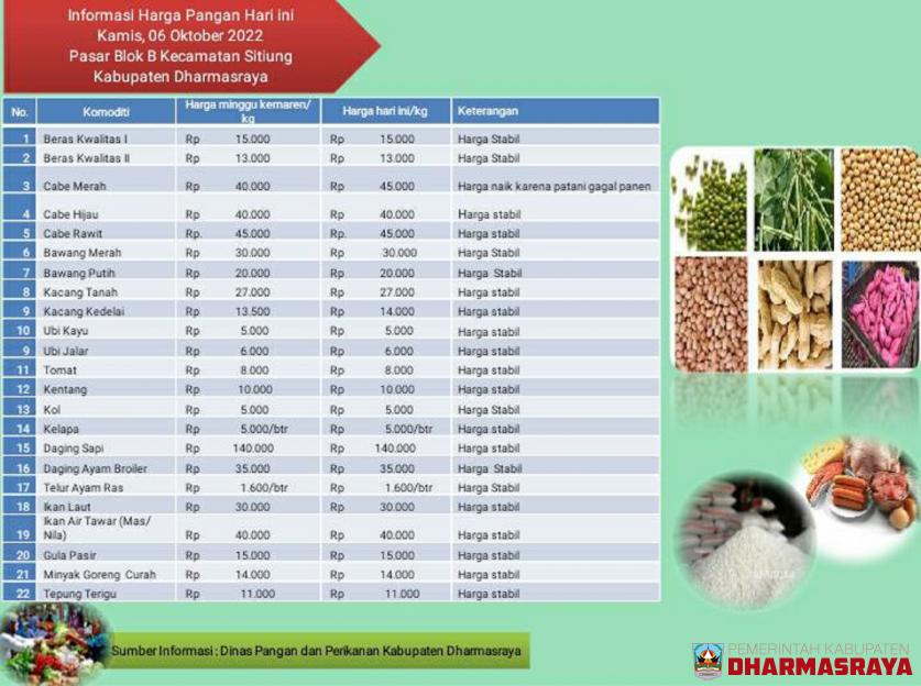 INFORMASI HARGA PANGAN DI PASAR BLOK B, KAMIS 06 OKTOBER 2022