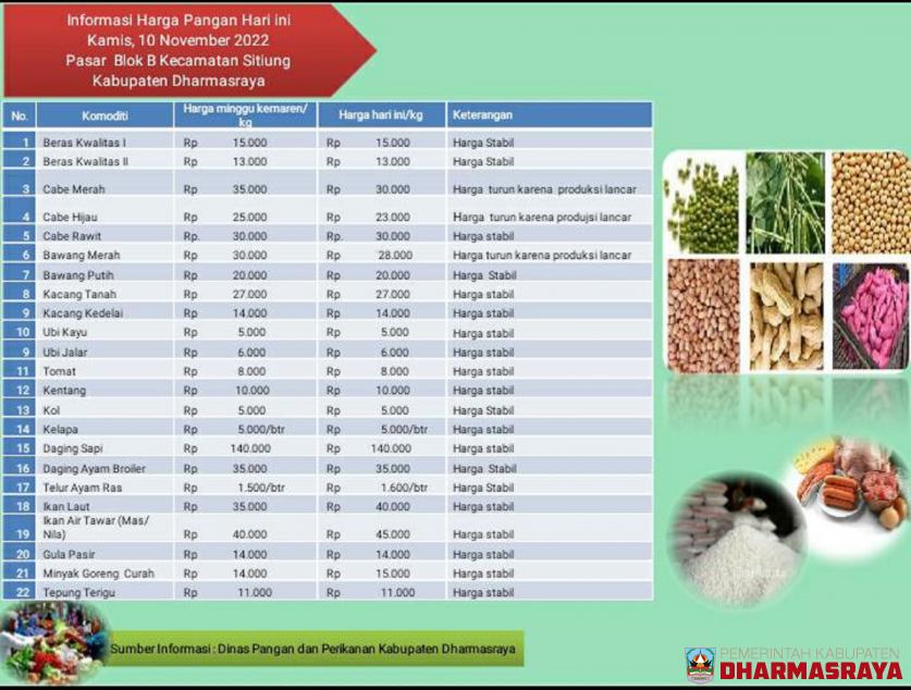 INFORMASI HARGA PANGAN DI PASAR BLOK B SITIUNG 1, KAMIS 10 NOVEMBER 2022