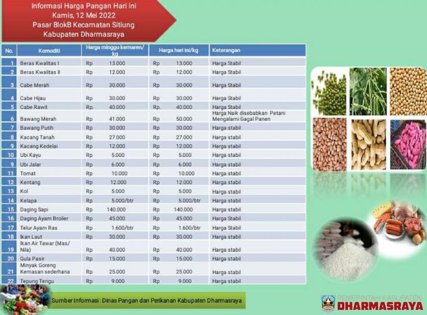 INFORMASI HARGA PANGAN DI PASAR Blok B Sitiung, 12 MEI 2022