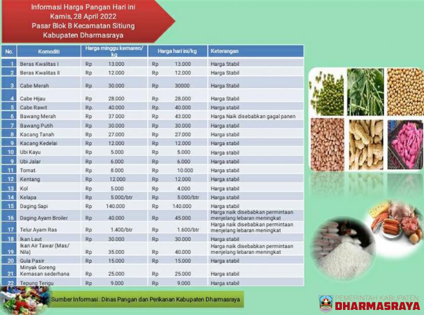 INFORMASI HARGA PANGAN DI PASAR Blok B Sitiung, 28 APRIL 2022