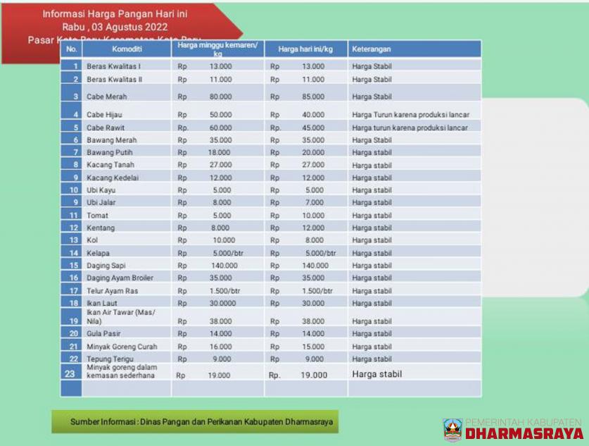 INFORMASI HARGA PANGAN DI PASAR KOTO BARU, 03 Agustus 2022