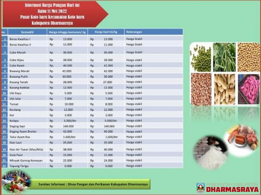 INFORMASI HARGA PANGAN DI PASAR KOTO BARU, 11 MEI 2022