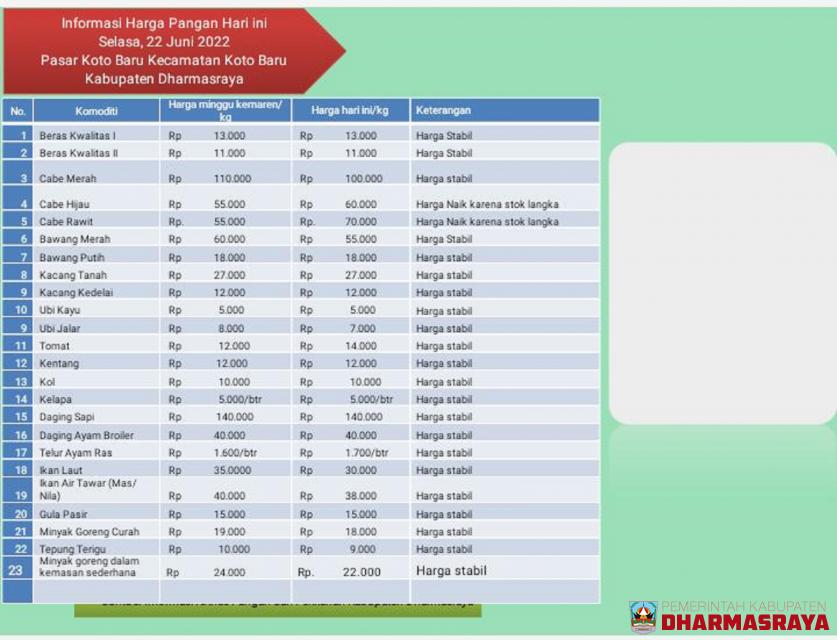 INFORMASI HARGA PANGAN DI PASAR KOTO BARU, 22 JUNI 2022