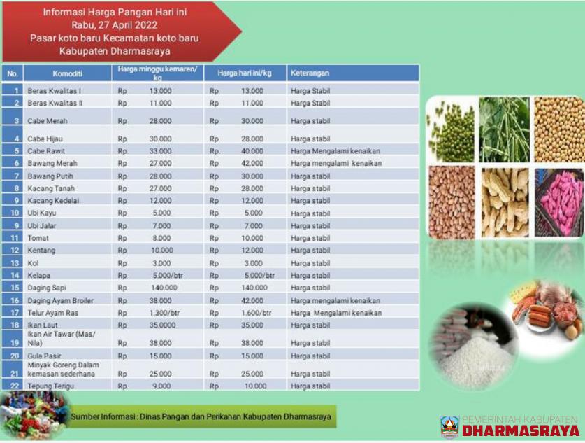 INFORMASI HARGA PANGAN DI PASAR KOTO BARU, 27 APRIL 2022