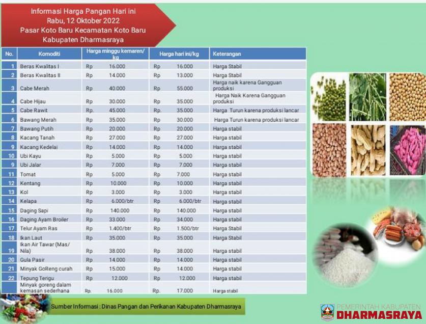 INFORMASI HARGA PANGAN DI PASAR KOTO BARU, RABU 12 OKTOBER 2022