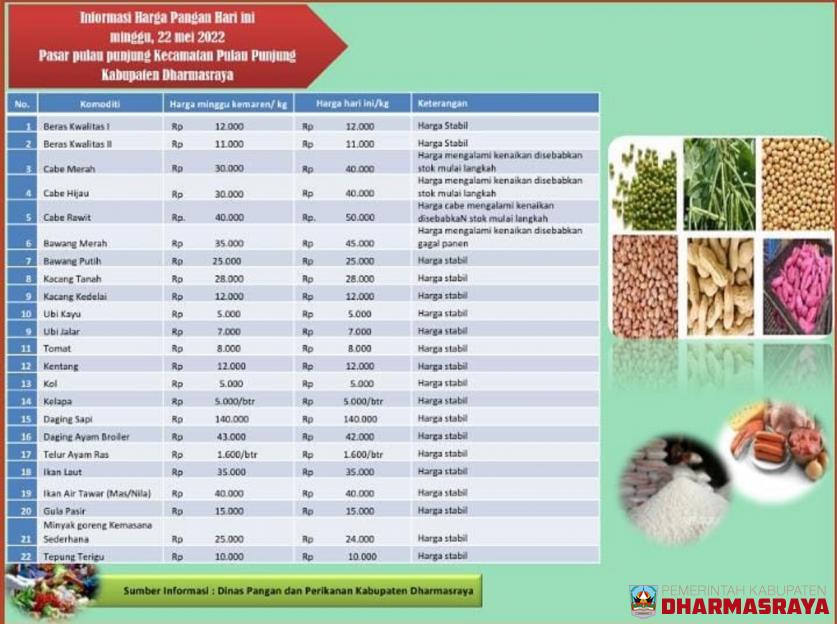 INFORMASI HARGA PANGAN DI PASAR PULAU PUNJUNG, 22 MEI 2022