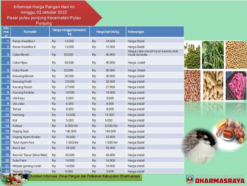 INFORMASI HARGA PANGAN DI PASAR PULAU PUNJUNG, MINGGU 02 OKTOBER 2022