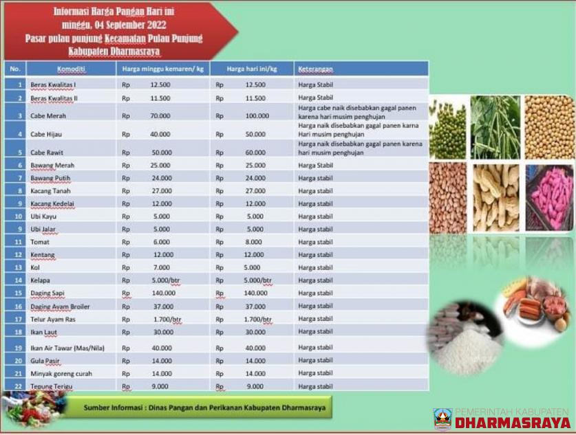 INFORMASI HARGA PANGAN DI PASAR PULAU PUNJUNG, MINGGU 04 SEPTEMBER 2022