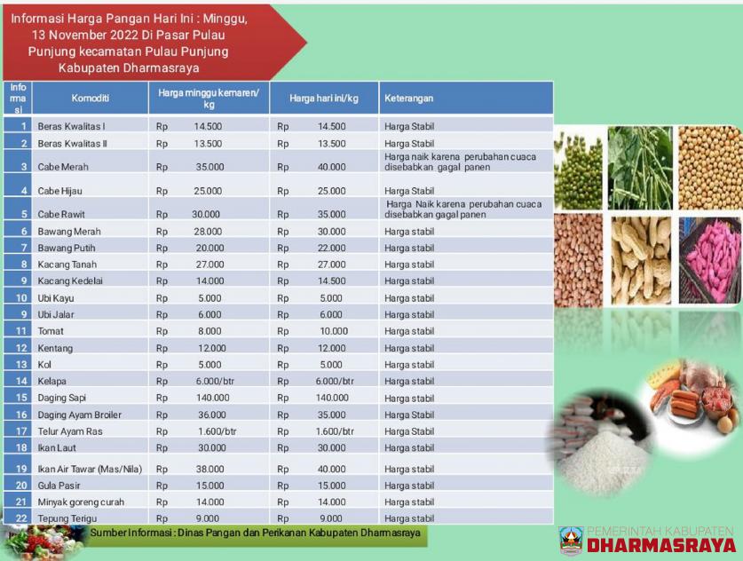 INFORMASI HARGA PANGAN DI PASAR PULAU PUNJUNG, MINGGU 13 NOVEMBER 2022