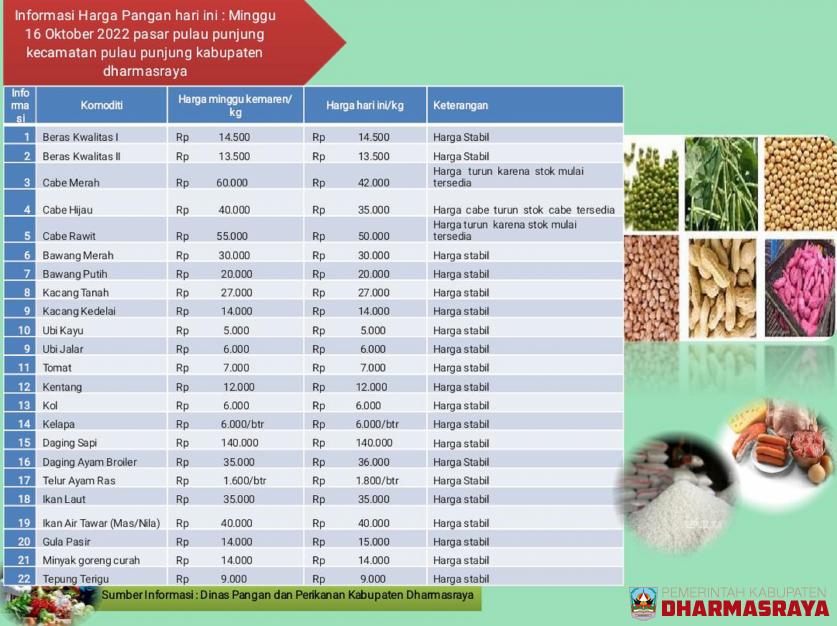 INFORMASI HARGA PANGAN DI PASAR PULAU PUNJUNG, MINGGU 16 OKTOBER 2022
