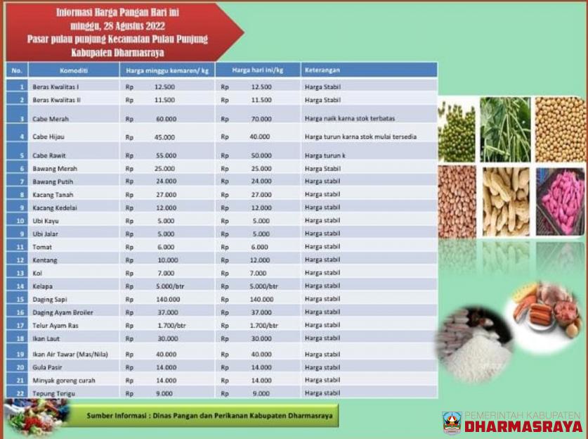 INFORMASI HARGA PANGAN DI PASAR PULAU PUNJUNG, MINGGU 28 AGUSTUS 2022