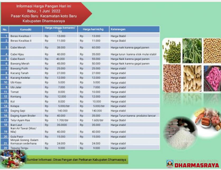 INFORMASI HARGA PANGAN DI PASAR KOTO BARU, 01 JUNI 2022