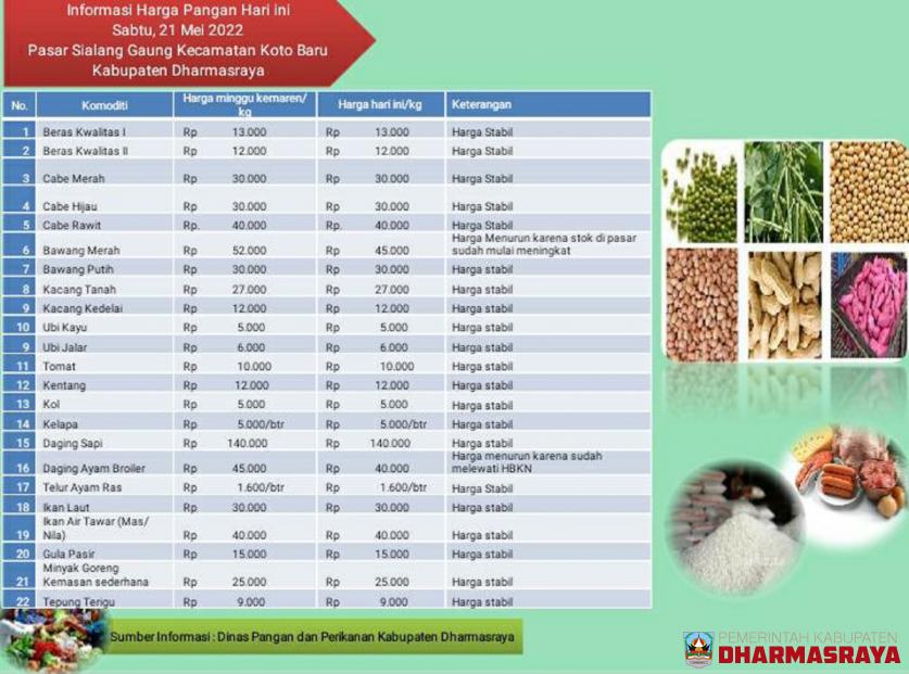 INFORMASI HARGA PANGAN DI PASAR SIALANG GAUNG, 21 MEI 2022