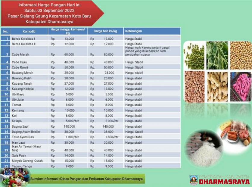 INFORMASI HARGA PANGAN DI PASAR SIALANG GAUNG, SABTU 03 SEPTEMBER 2022
