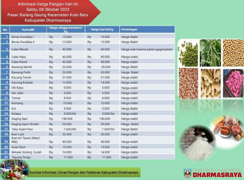 INFORMASI HARGA PANGAN DI PASAR SIALANG GAUNG, SABTU 09 OKTOBER 2022