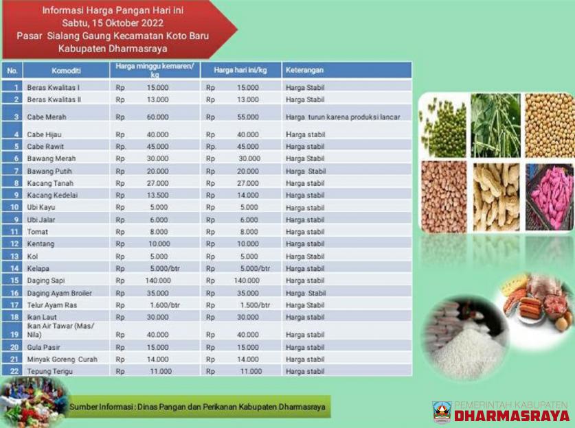 INFORMASI HARGA PANGAN DI PASAR SIALANG GAUNG, SABTU 15 OKTOBER 2022
