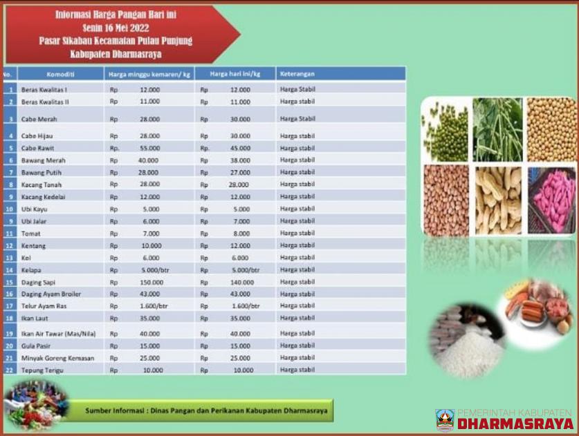 INFORMASI HARGA PANGAN DI PASAR SIKABAU, 16 MEI 2022