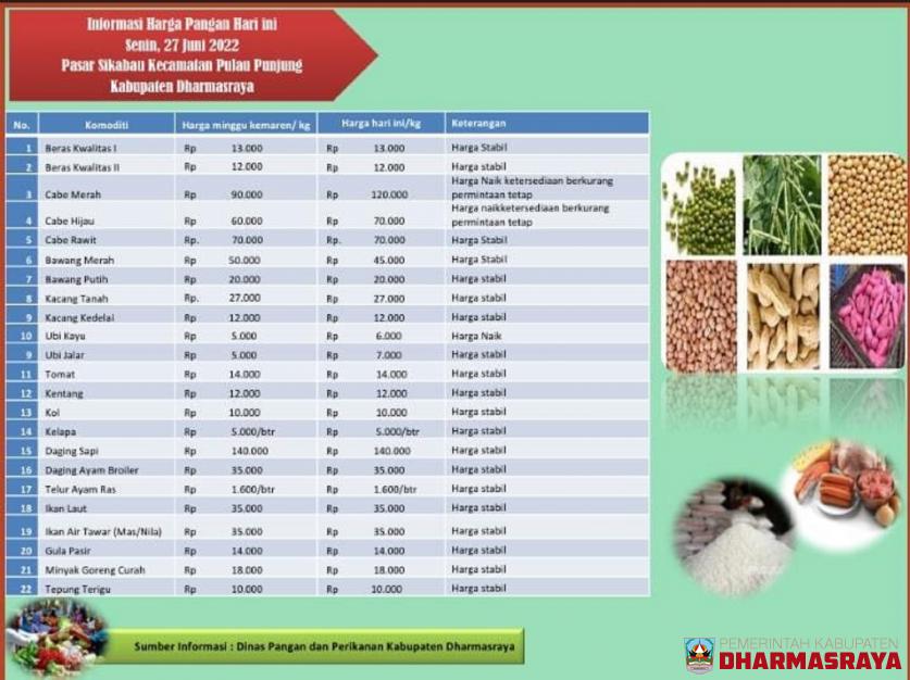 INFORMASI HARGA PANGAN DI PASAR SIKABAU, 27 JUNI 2022