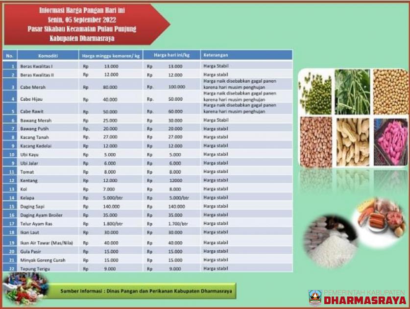 INFORMASI HARGA PANGAN DI PASAR SIKABAU, SENIN 05 SEPTEMBER 2022
