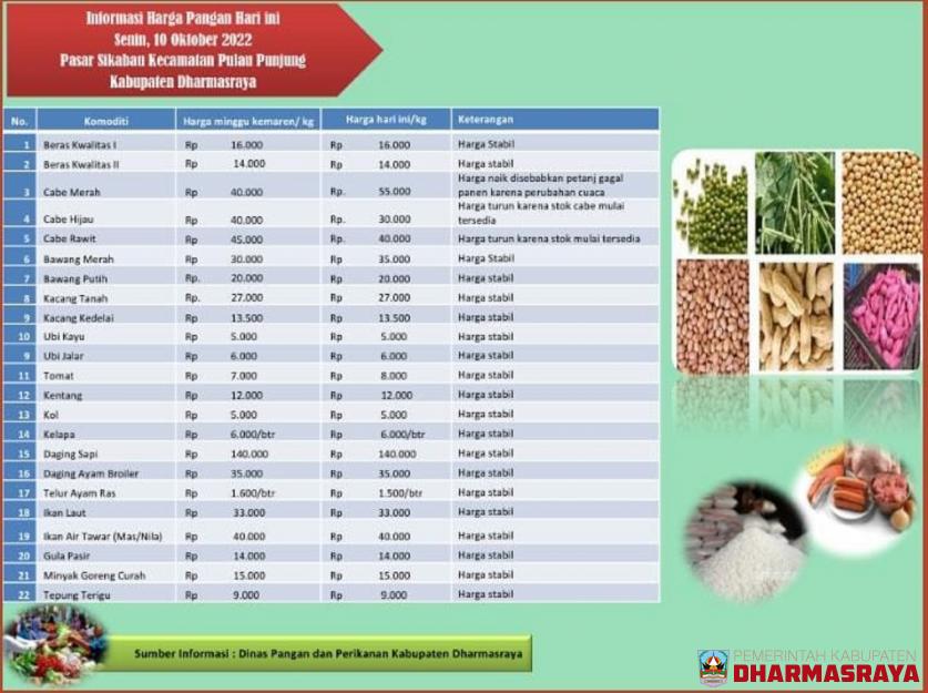 INFORMASI HARGA PANGAN DI PASAR SIKABAU, SENIN 10 OKTOBER 2022