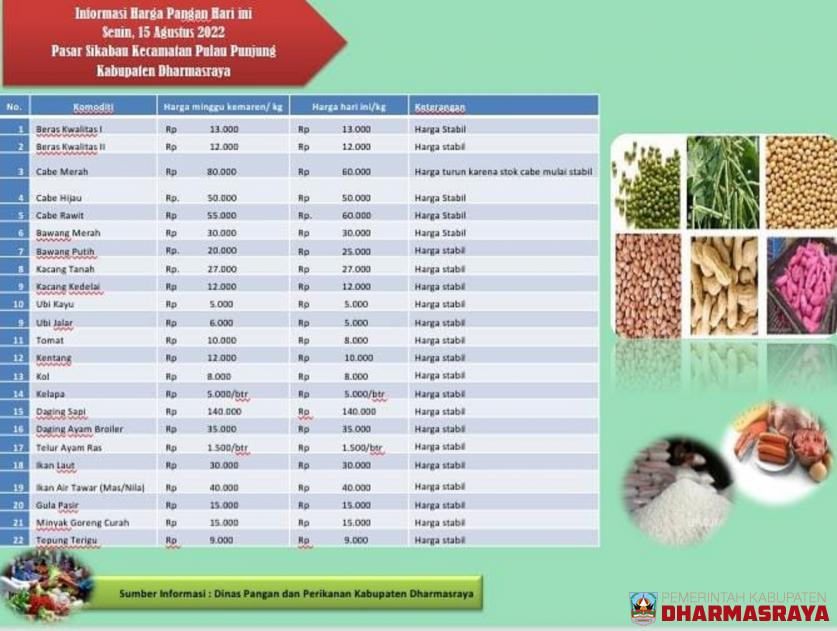 INFORMASI HARGA PANGAN DI PASAR SIKABAU, SENIN 15 AGUSTUS 2022