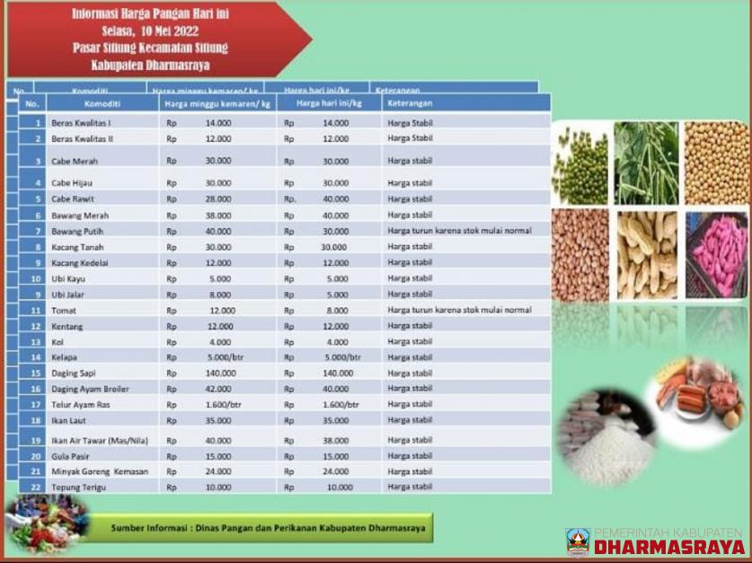 INFORMASI HARGA PANGAN DI PASAR SITIUNG, 10 MEI 2022
