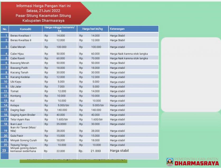 INFORMASI HARGA PANGAN DI PASAR SITIUNG, 21 JUNI 2022