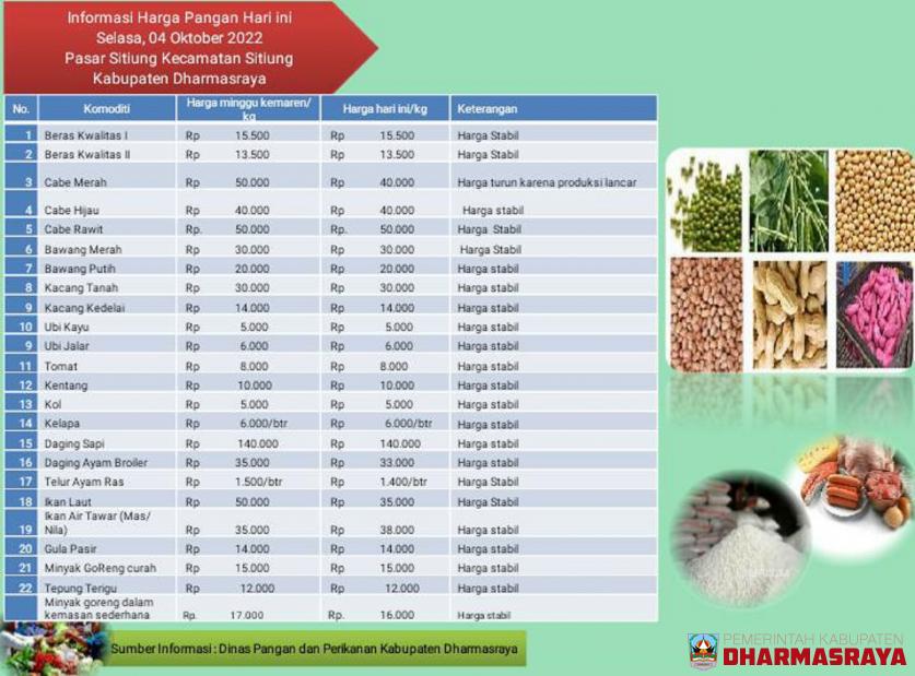 INFORMASI HARGA PANGAN DI PASAR SITIUNG, SELASA 04 OKTOBER 2022