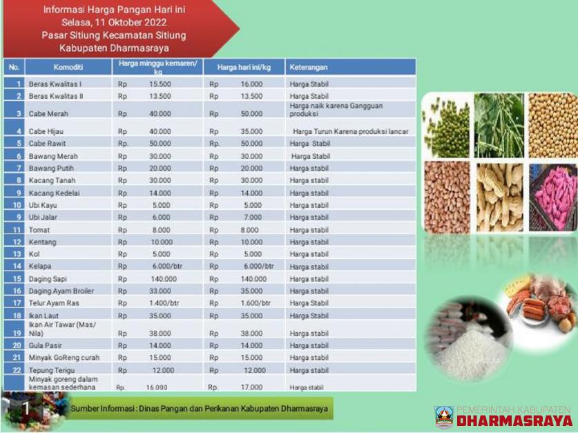 INFORMASI HARGA PANGAN DI PASAR SITIUNG, SELASA 11 OKTOBER 2022