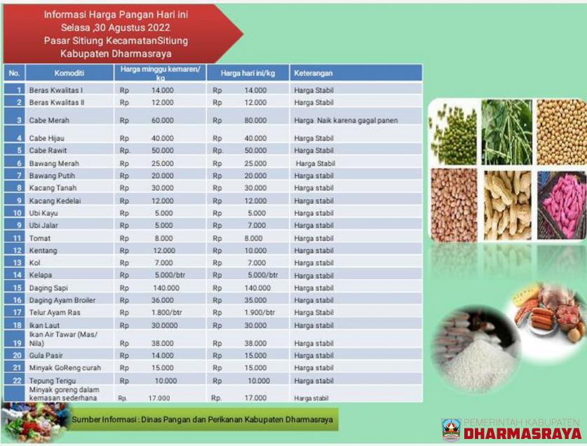 INFORMASI HARGA PANGAN DI PASAR SITIUNG, SELASA 30 AGUSTUS 2022