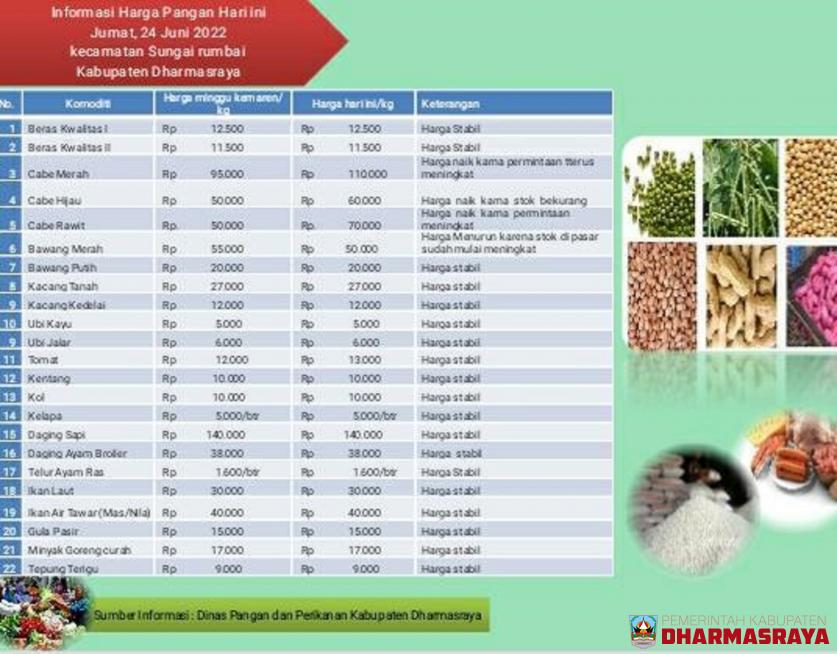 INFORMASI HARGA PANGAN DI PASAR SUNGAI RUMBAI, 24 JUNI 2022