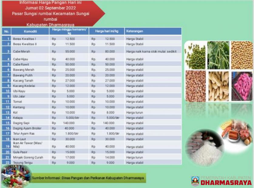 INFORMASI HARGA PANGAN DI PASAR SUNGAI RUMBAI, JUM'AT 02 SEPTEMBER 2022
