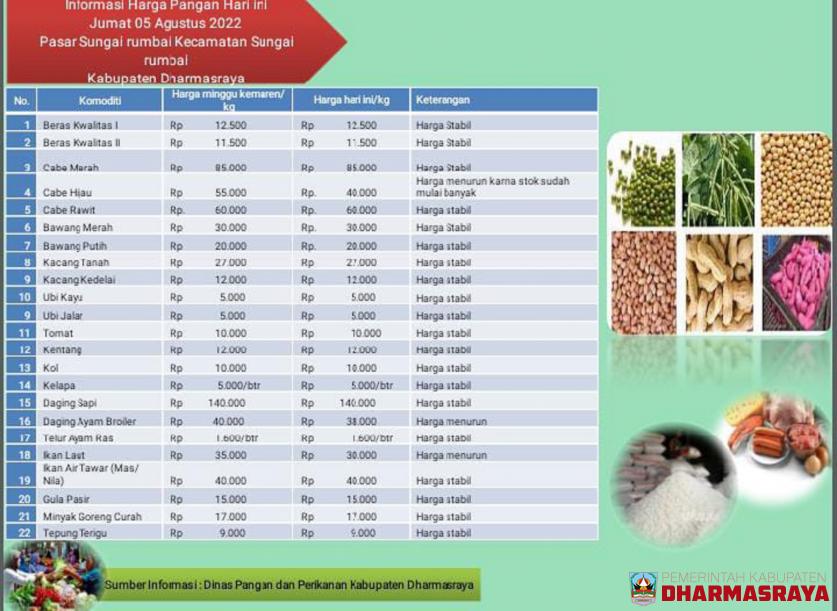 INFORMASI HARGA PANGAN DI PASAR SUNGAI RUMBAI, JUM'AT 05 AGUSTUS 2022