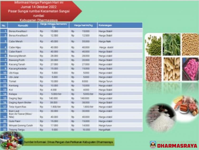 INFORMASI HARGA PANGAN DI PASAR SUNGAI RUMBAI, JUM'AT 14 OKTOBER 2022