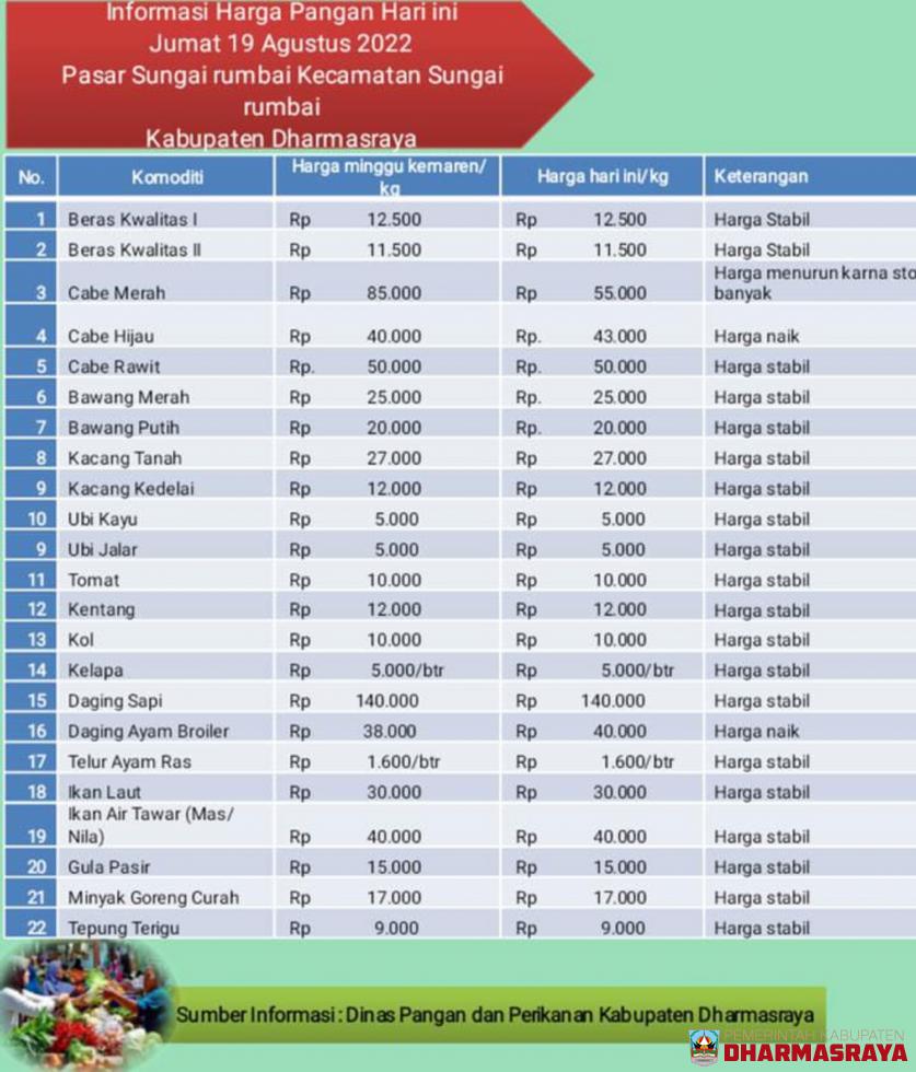 INFORMASI HARGA PANGAN DI PASAR SUNGAI RUMBAI, JUM'AT 19 AGUSTUS 2022
