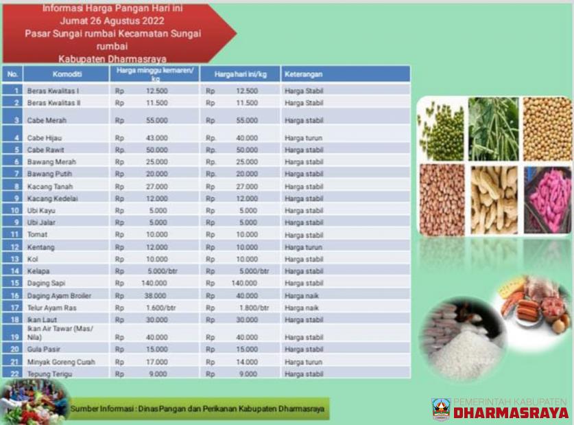 INFORMASI HARGA PANGAN DI PASAR SUNGAI RUMBAI, JUM'AT 26 AGUSTUS 2022