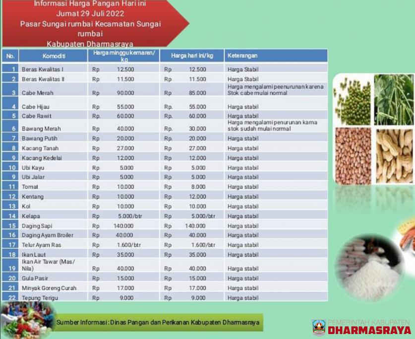 INFORMASI HARGA PANGAN DI PASAR SUNGAI RUMBAI, JUM'AT 29 JULI 2022