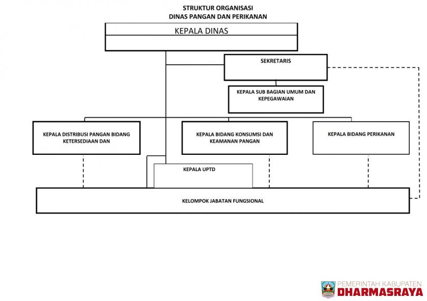 Struktur Organisasi Dinas Pangan dan Perikanan